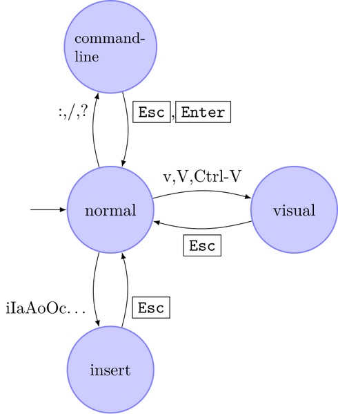 پرونده:Vim modes.png