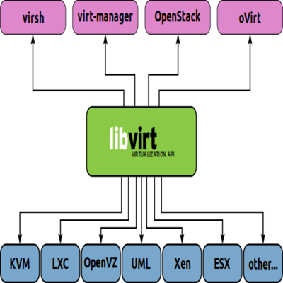 Libvirt - ویکی فارسی اوبونتو